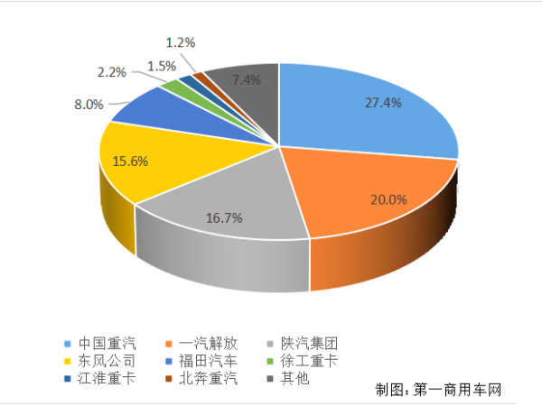 【重卡新聞】重卡11月銷6.9萬輛！新能源延續一貫良好勢頭